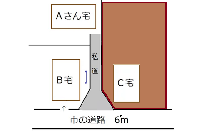 旗竿地,隣地取得