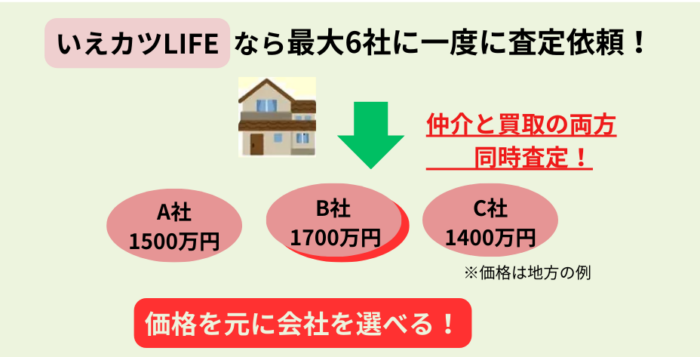いえカツLIFE, 仕組み