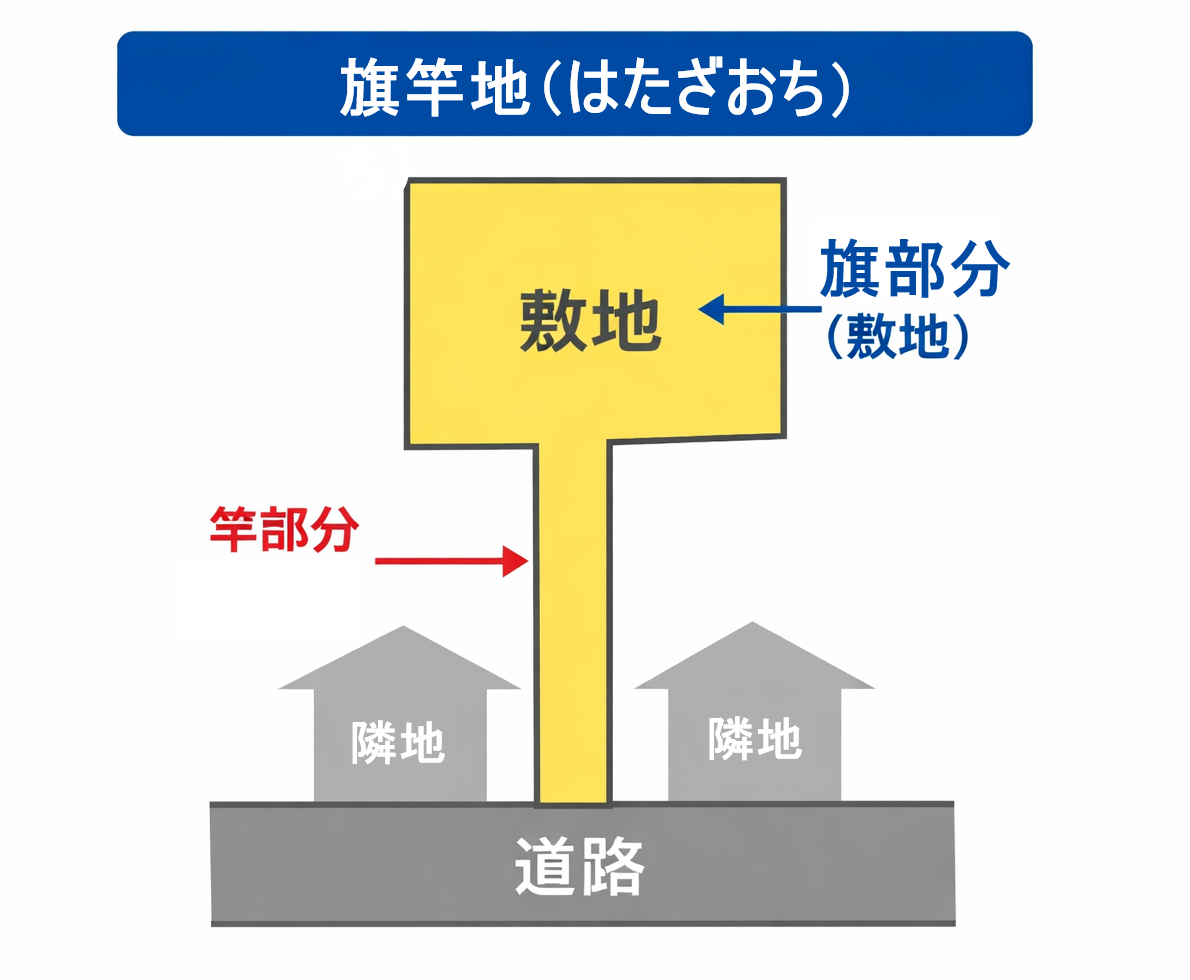 旗竿地,平面図,解説
