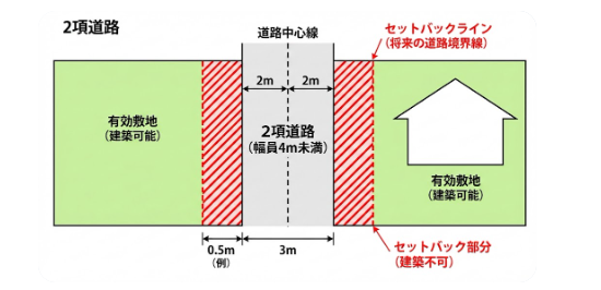 2項道路,平面図,解説