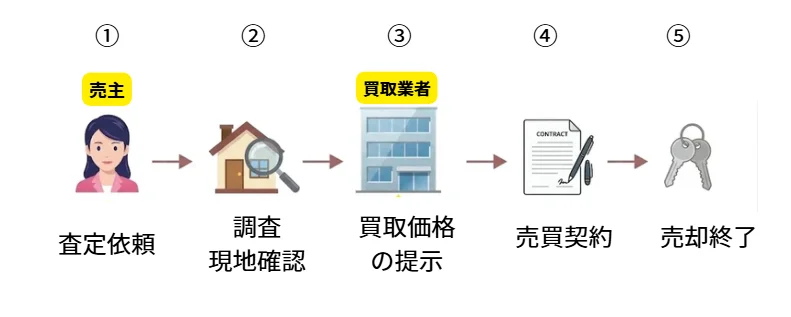 不動産,再建築不可物件,買取,流れ
