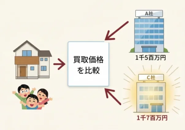 不動産,買取,価格,比較