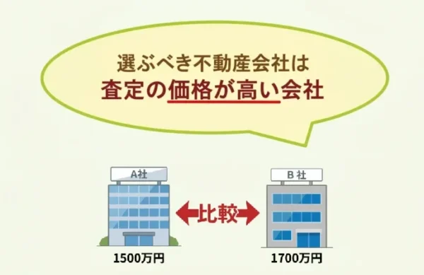 不動産,買取,価格,比較