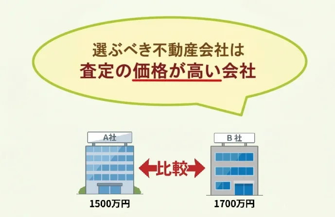 不動産,買取,価格,比較